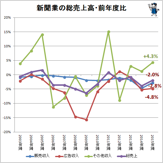 ↑ 新聞業の総売上高の推移(億円)(-2015年度)