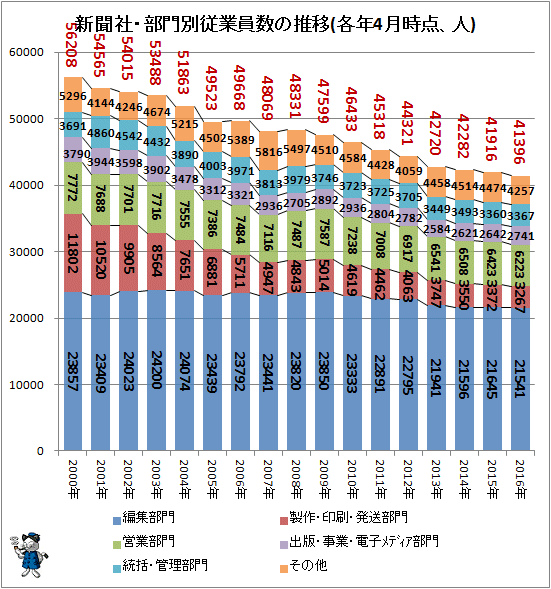 ↑ 新聞社・部門別従業員数の推移(各年4月時点、人)