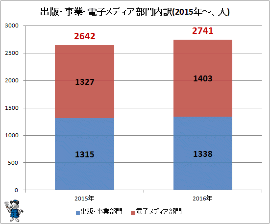 ↑ 出版・事業・電子メディア部門内訳(2015年-、人)