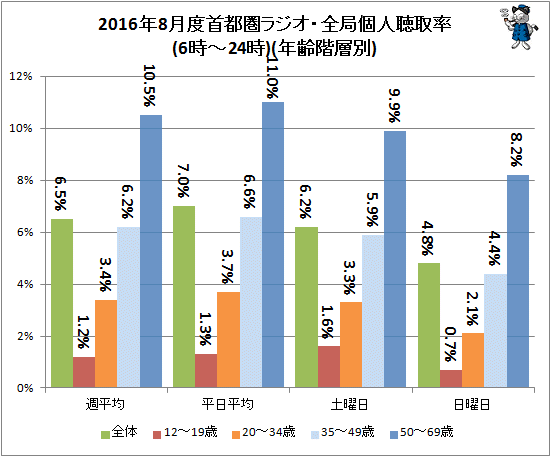 ↑ 2016年8月度首都圏ラジオ・全局個人聴取率(6時-24時)(年齢階層別)