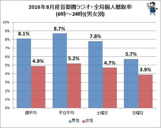 ↑ 2016年8月度首都圏ラジオ・全局個人聴取率(6時-24時)(男女別)