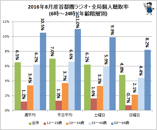 ↑ 2016年8月度首都圏ラジオ・全局個人聴取率(6時-24時)(年齢階層別)(再録)