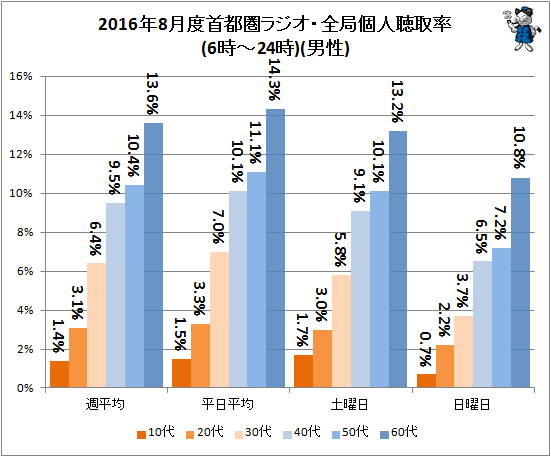 ↑ 2016年8月度首都圏ラジオ・全局個人聴取率(6時-24時)(男性)