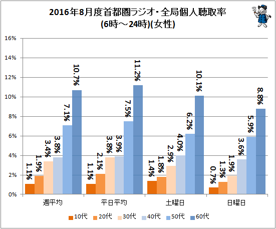 ↑ 2016年8月度首都圏ラジオ・全局個人聴取率(6時-24時)(女性)