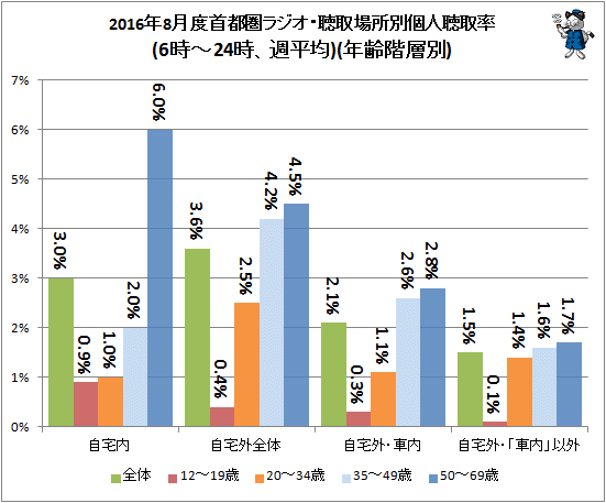 ↑ 2016年8月度首都圏ラジオ・聴取場所別個人聴取率(6時-24時、週平均)(年齢階層別)