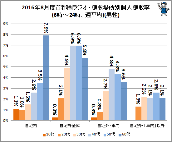 ↑ 2016年8月度首都圏ラジオ・聴取場所別個人聴取率(6時-24時、週平均)(男性)