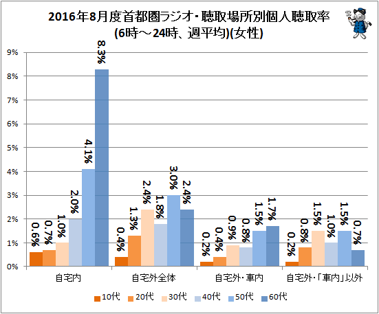 ↑ 2016年8月度首都圏ラジオ・聴取場所別個人聴取率(6時-24時、週平均)(女性)