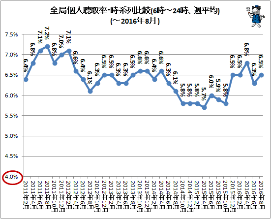 ↑ 全局個人聴取率・時系列比較(6時-24時、週平均)(-2016年8月)