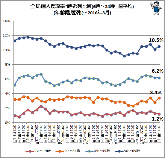 ↑ 全局個人聴取率・時系列比較(6時-24時、週平均)(年齢階層別)(-2016年8月)