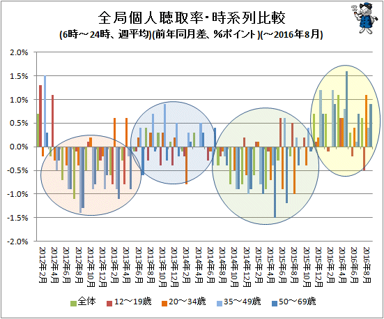 ↑ 全局個人聴取率・時系列比較(6時-24時、週平均)(前年同月比、%ポイント)(-2016年8月)