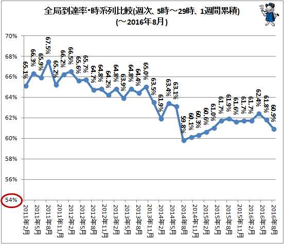 ↑ 全局到達率・時系列比較(週次、5時-29時、1週間累積)(-2016年8月)