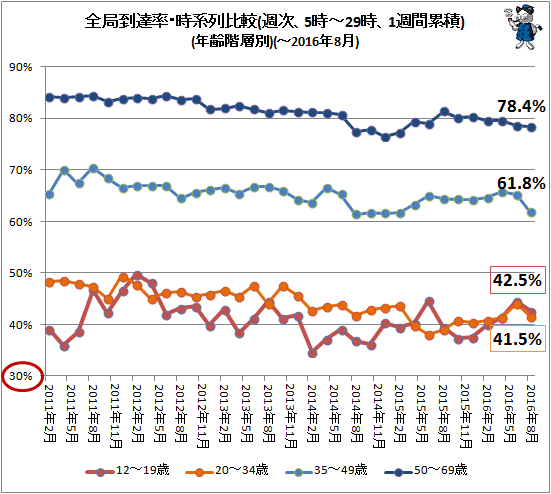 ↑ 全局到達率・時系列比較(週次、5時-29時、1週間累積)(年齢階層別)(-2016年8月)