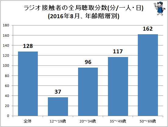 ↑ ラジオ接触者の全局聴取分数(分/一人・日)(2016年8月、年齢階層別)
