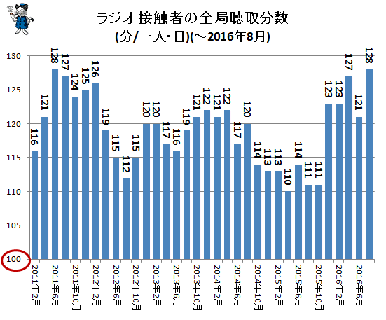 ↑ ラジオ接触者の全局聴取分数(分/一人・日)(-2016年8月)