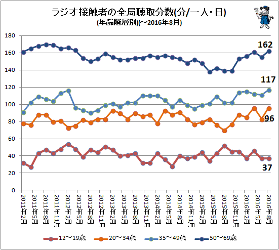 ↑ ラジオ接触者の全局聴取分数(一人・日)(年齢階層別)(-2016年8月)