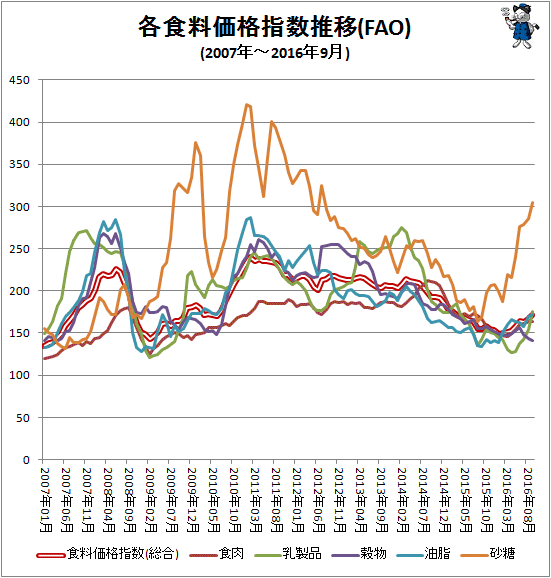 ↑ 各食料価格指数推移(FAO)(2007年-2016年9月)