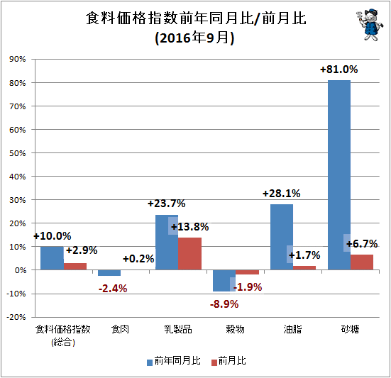 ↑ 食料価格指数前年同月比/前月比(2016年9月)