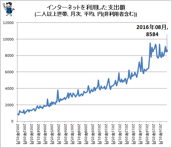 ↑ インターネットを利用した支出額(二人以上世帯、月次、平均、円(非利用者含む))
