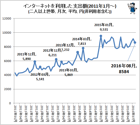 ↑ インターネットを利用した支出額(2011年1月-)(二人以上世帯、月次、平均、円(非利用者含む))