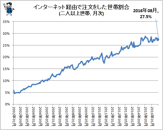 ↑ インターネット経由で注文をした世帯割合(二人以上世帯、月次)