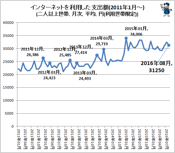 ↑ インターネットを利用した支出額(2011年1月-)(二人以上世帯、月次、平均、円(利用世帯限定))