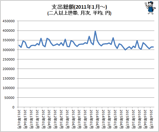 ↑ 支出総額(二人以上世帯、月次、平均、円)