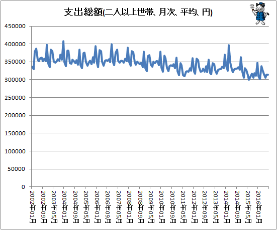 ↑ 支出総額(2011年1月-)(二人以上世帯、月次、平均、円)