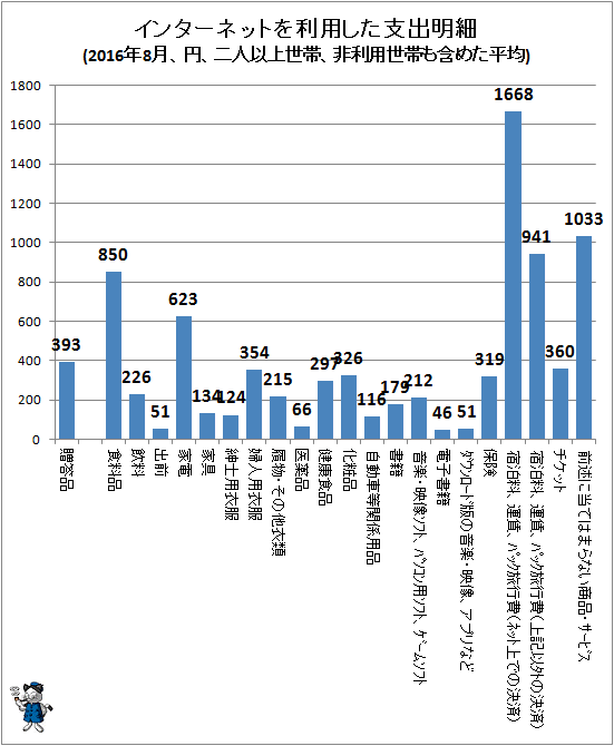 ↑ インターネットを利用した支出明細(2016年8月、円、二人以上世帯、非利用世帯も含めた平均)