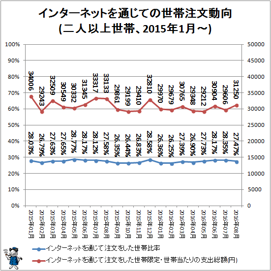 ↑ インターネットを通じての世帯注文動向(二人以上世帯、2015年1月-)