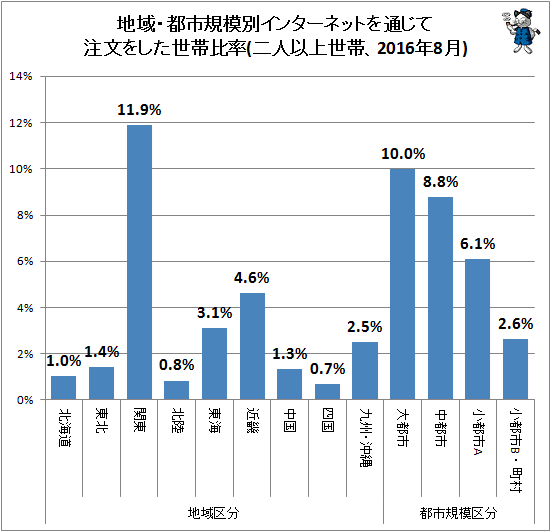 ↑ 地域・都市規模別インターネットを通じて注文をした世帯比率(二人以上世帯、2016年8月)