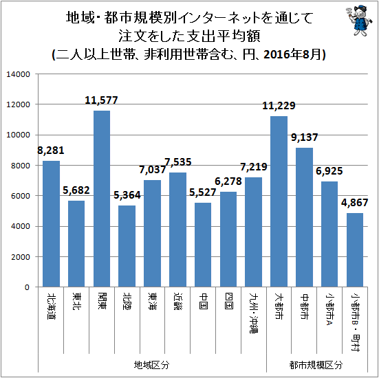 ↑ 地域・都市規模別インターネットを通じて注文をした支出平均額(二人以上世帯、非利用世帯含む、円、2016年8月)