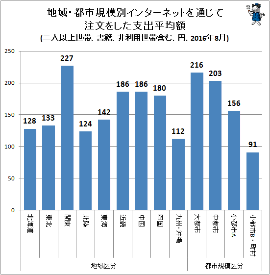 ↑ 地域・都市規模別インターネットを通じて注文をした支出平均額(二人以上世帯、書籍、非利用世帯含む、円、2016年7月)