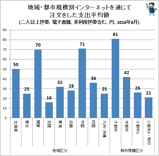 ↑ 地域・都市規模別インターネットを通じて注文をした支出平均額(二人以上世帯、電子書籍、非利用世帯含む、円、2016年7月)