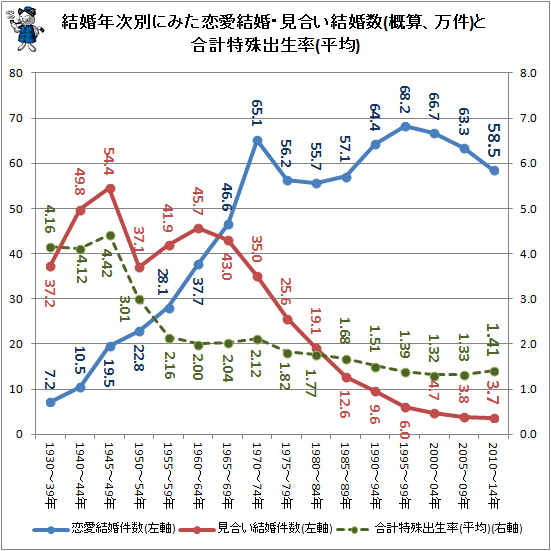 日本の「恋愛結婚」「見合い結婚」の推移(最新) - ガベージニュース