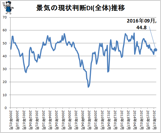 ↑ 景気の現状判断DI(全体)推移