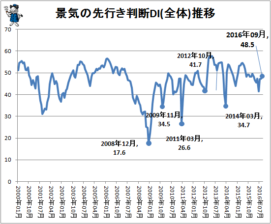 ↑ 景気の先行き判断DI(全体)推移