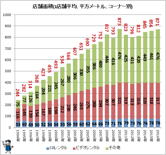 ↑ CDレンタル店のコーナー別店舗面積(1店舗平均、平方メートル、コーナー別)