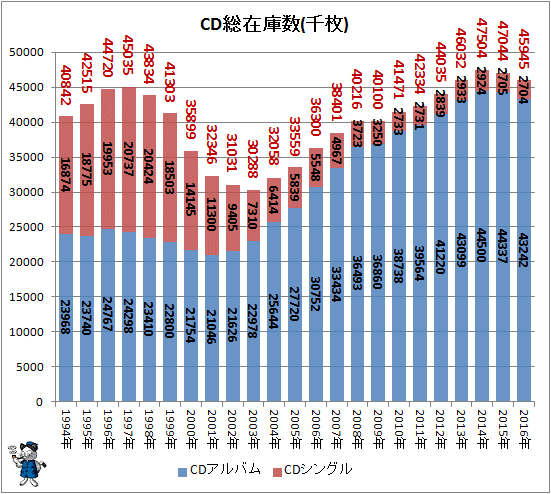 ↑ CD総在庫数(千枚)