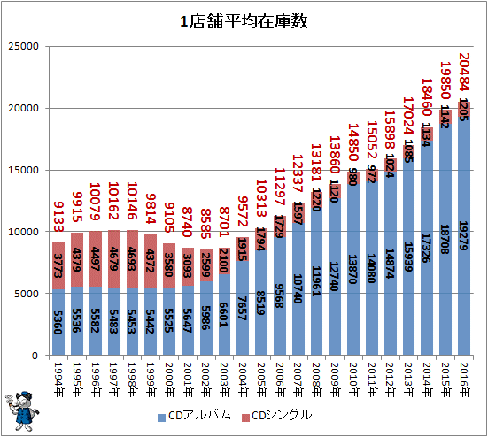 ↑ 1店舗平均在庫数