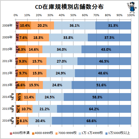 ↑ CD在庫規模別店舗数分布