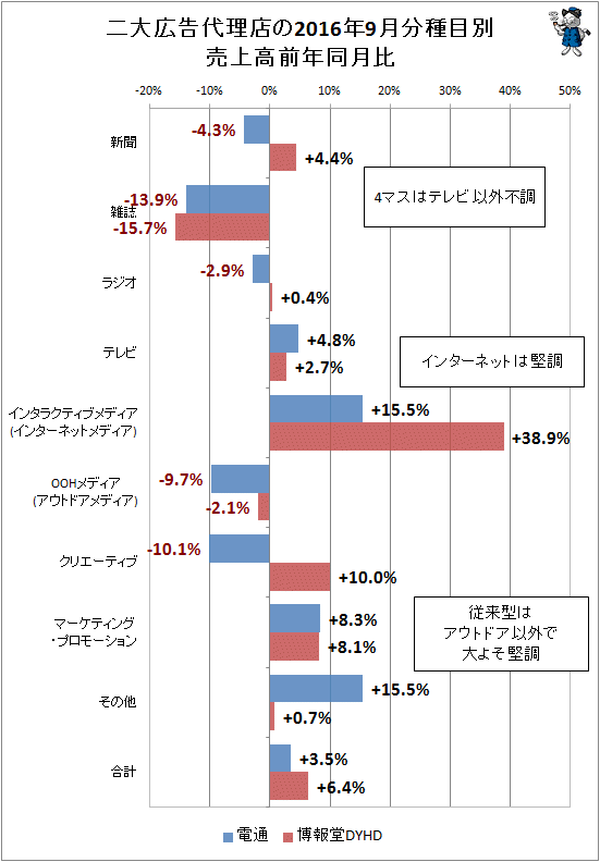 ↑ 二大広告代理店(電通・博報堂)の2016年9月分種目別売上高前年同月比