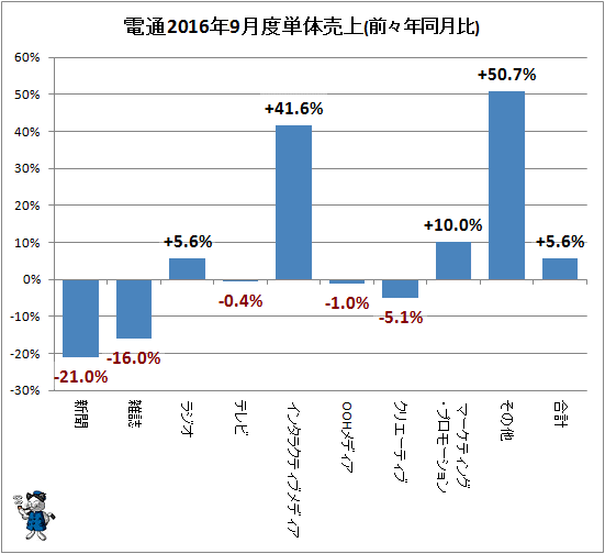 ↑ 参考:電通2016年9月度単体売上(前々年同月比)