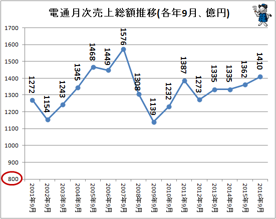 ↑ 電通月次売上総額推移(各年9月、億円)(-2016年)