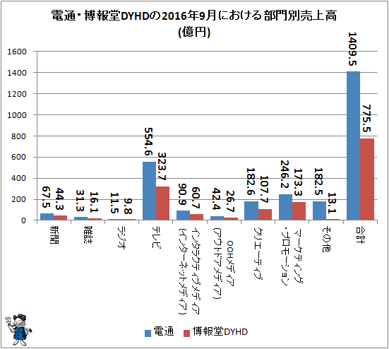 ↑ 電通・博報堂DYHDの2016年9月における部門別売上高(億円)