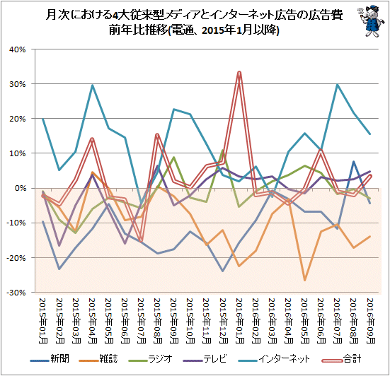 ↑ 月次における4大従来型メディアとインターネット広告の広告費前年比推移(電通、2015年1月以降)