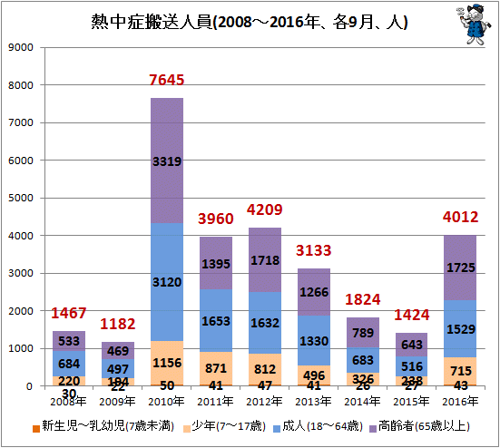 ↑ 熱中症搬送人員(2010-2016年、各9月、人)