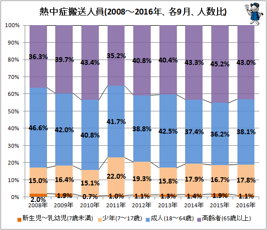 ↑ 熱中症搬送人員(2010-2016年、各9月、人数比)