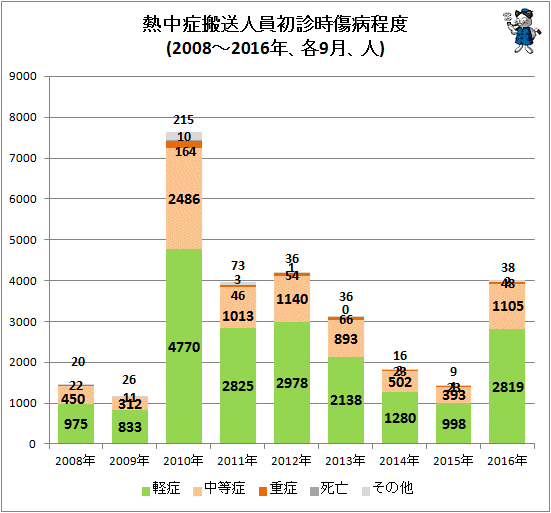 ↑ 熱中症搬送人員初診時傷病程度(2010-2016年、各9月、人)