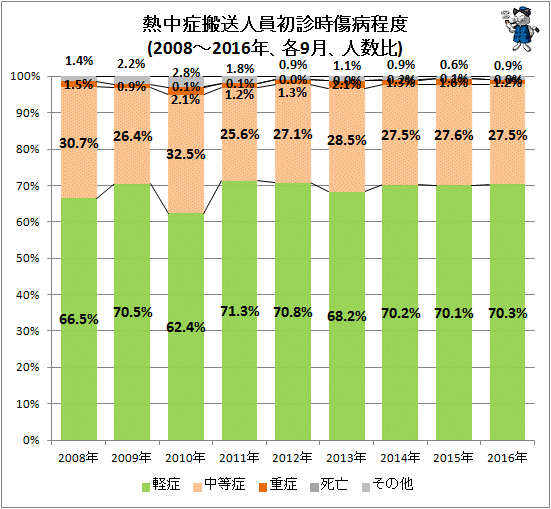 ↑ 熱中症搬送人員初診時傷病程度(2010-2016年、各9月、人数比)