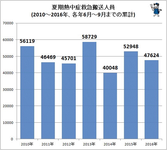 ↑ 夏期熱中症救急搬送人員(2010-2016年)(各年6月-9月までの累計)